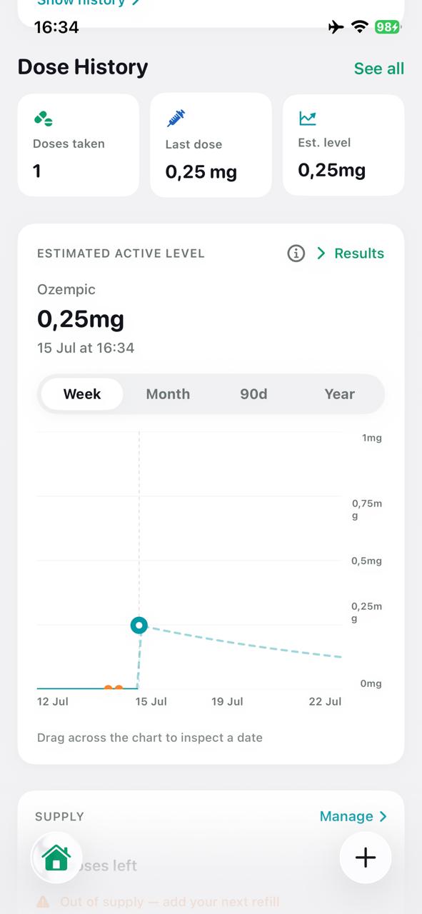 offGLP dose history with estimated active medication level chart